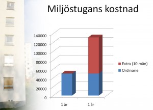 miljostugans_kostnad